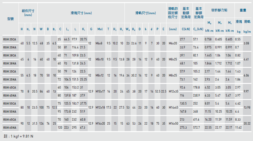 上银RGH65CA/HA直线导轨滑块,上银RGH55CA/HA直线导轨滑块,上银RGH45CA/HA直线导轨滑块,上银RGH35CA/HA直线导轨滑块,上银RGH30CA/HA直线导轨滑块,上银RGH25CA/HA直线导轨滑块